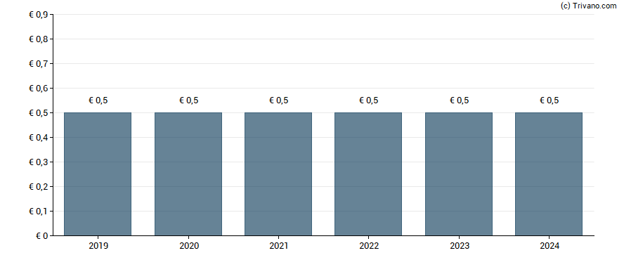 Dividend van Allgeier SE