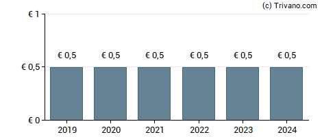 Dividend van Allgeier SE