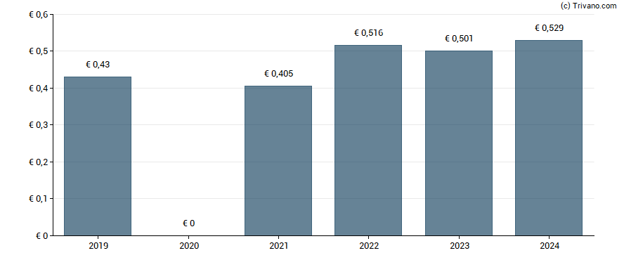 Dividend van Kingspan Group Plc