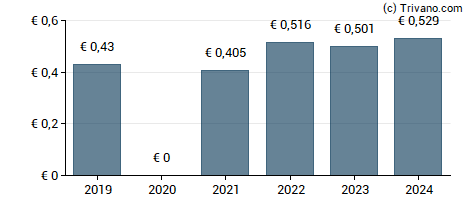 Dividend van Kingspan Group Plc