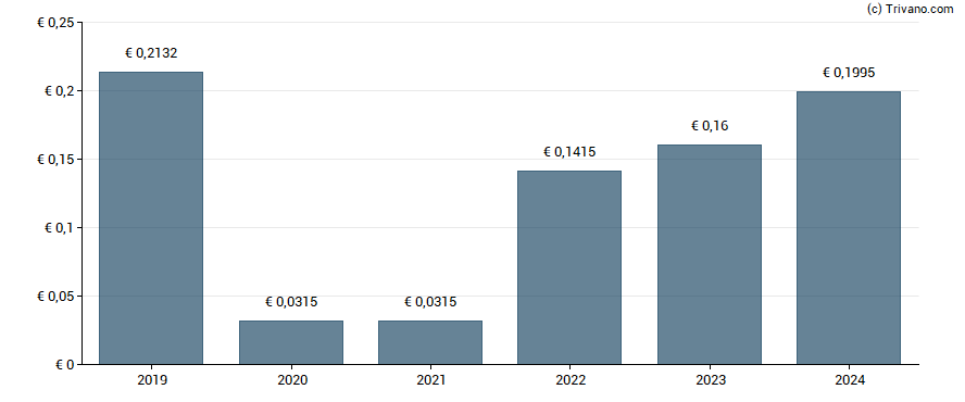 Dividend van Origin Enterprises