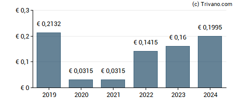 Dividend van Origin Enterprises