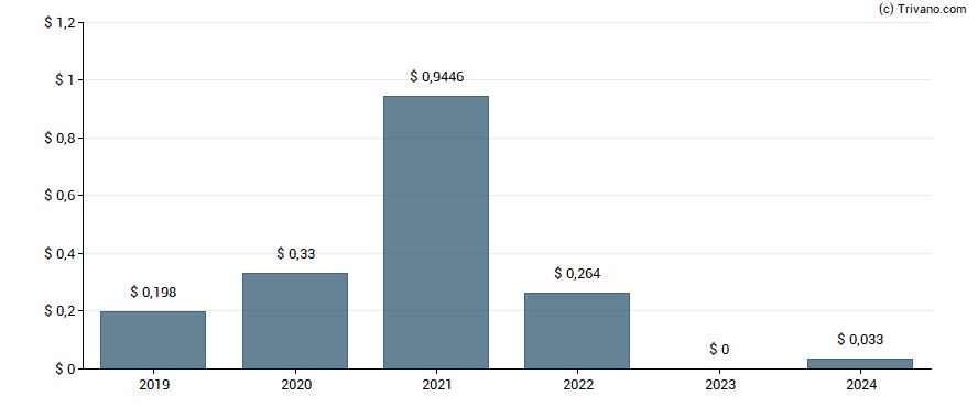 Dividend van Ferrexpo