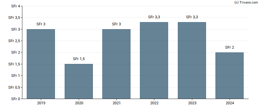 Dividend van COLTENE Holding AG