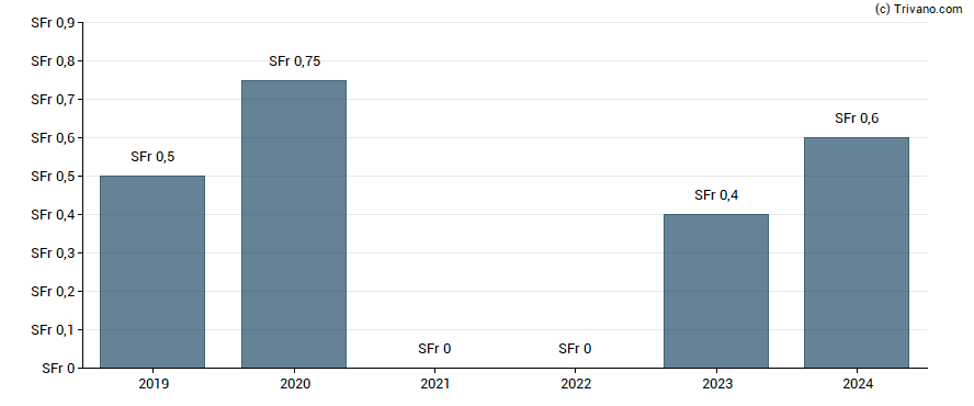 Dividend van Implenia AG