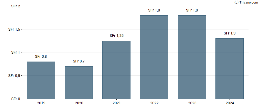 Dividend van Zehnder Group AG