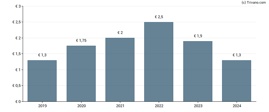 Dividend van Hawesko Holding AG