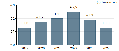 Dividend van Hawesko Holding AG