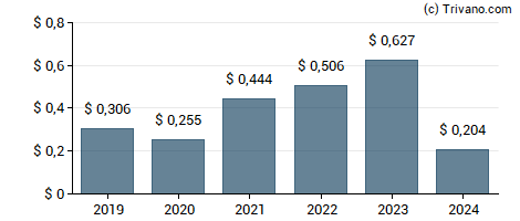 Dividend van Magic Software Enterprises Ltd.