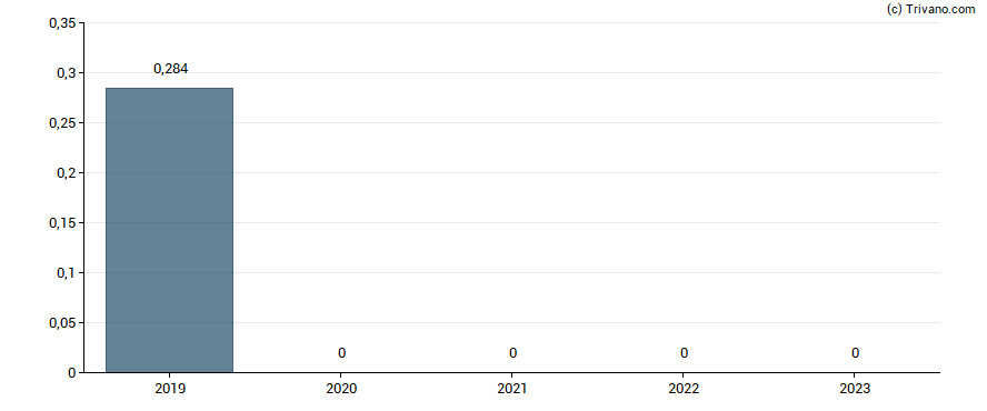 Dividend van Petrofac