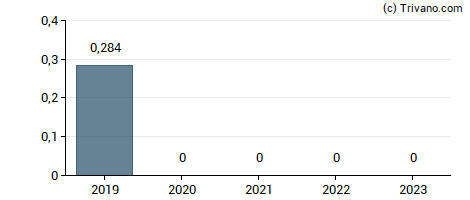 Dividend van Petrofac