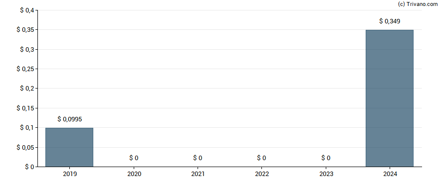 Dividend van Cemex S.A.B. De C.V.