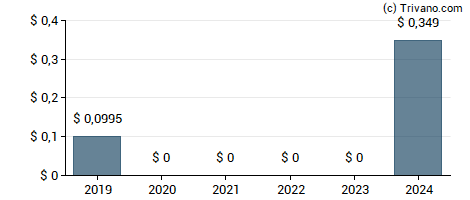 Dividend van Cemex S.A.B. De C.V.