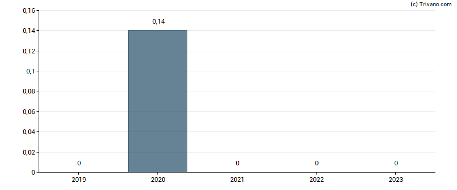 Dividend van Carter Bankshares Inc