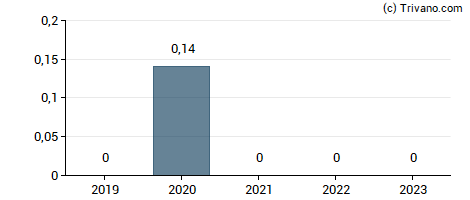 Dividend van Carter Bankshares Inc