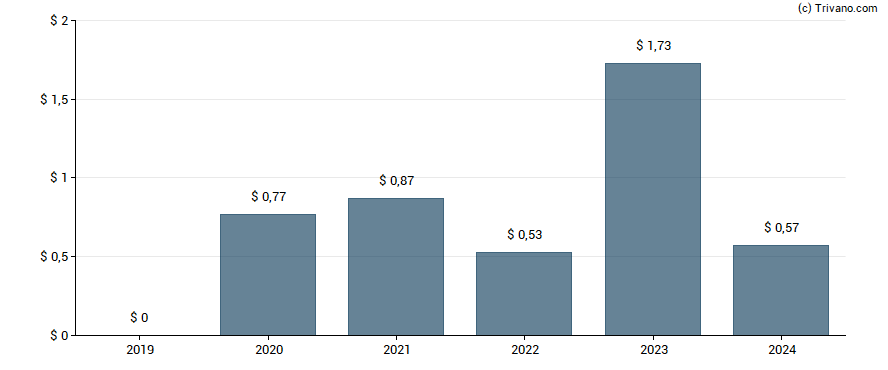 Dividend van Autohome Inc