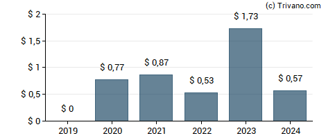 Dividend van Autohome Inc