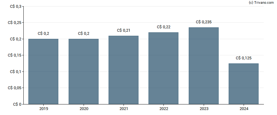 Dividend van Osisko Gold Royalties Ltd