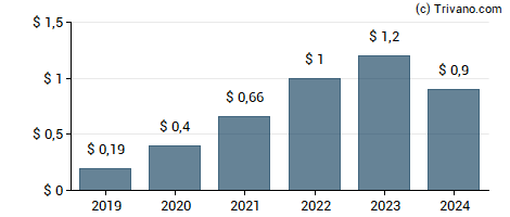 Dividend van Bank of Princeton