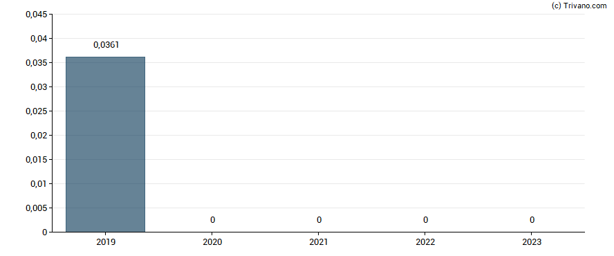 Dividend van SIG plc