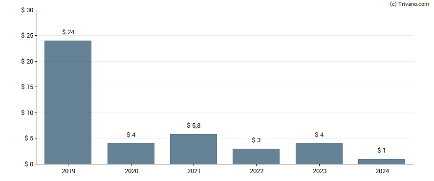 Dividend van Constellation Software Inc.