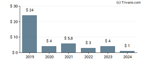 Dividend van Constellation Software Inc.