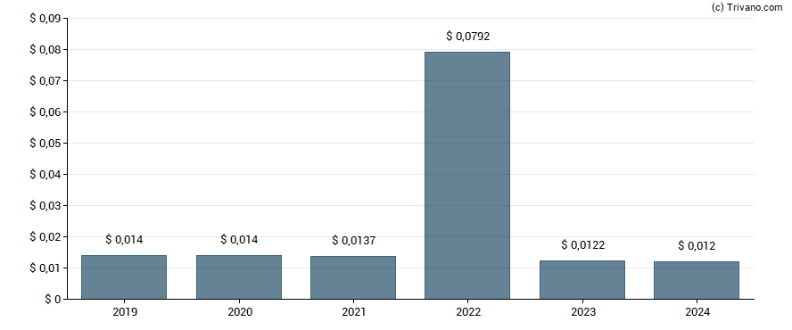 Dividend van Wipro Ltd.