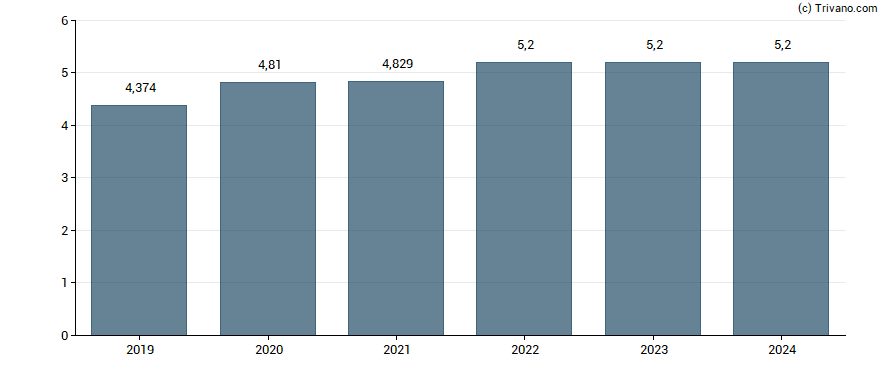 Dividend van Grupo Elektra S.A.