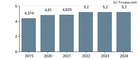 Dividend van Grupo Elektra S.A.