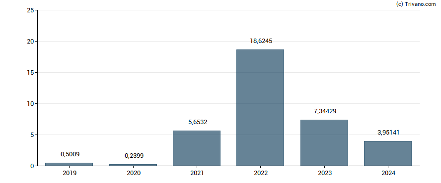 Dividend van Petroleo Brasileiro S.A. Petrobras