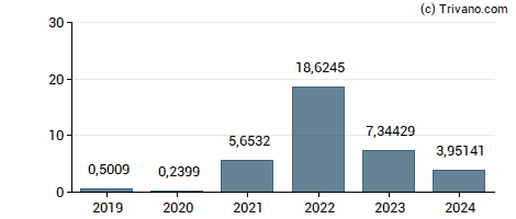 Dividend van Petroleo Brasileiro S.A. Petrobras