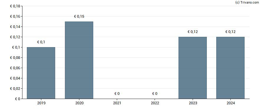 Dividend van Actia Group