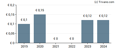 Dividend van Actia Group