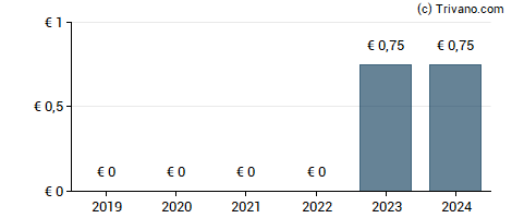 Dividend van Tessenderlo Chemie