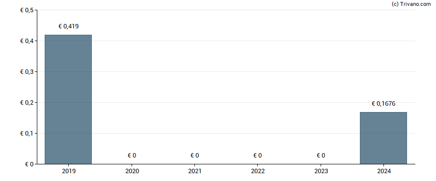 Dividend van Estoril Sol SGPS S.A