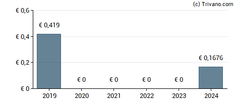 Dividend van Estoril Sol SGPS S.A