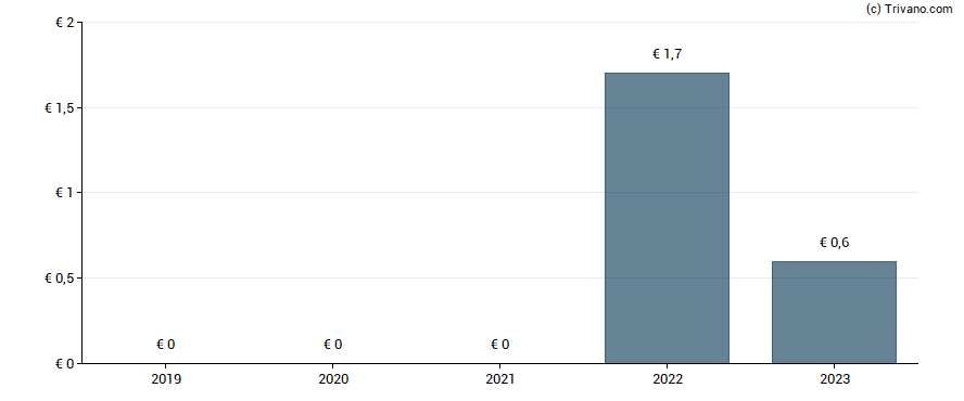 Dividend van Baikowski