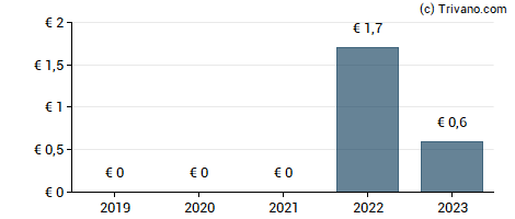 Dividend van Baikowski