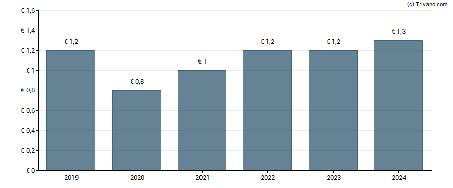 Dividend van Fleury Michon