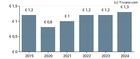 Dividend van Fleury Michon