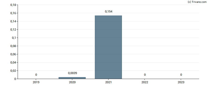 Dividend van Groupimo