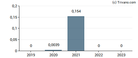 Dividend van Groupimo