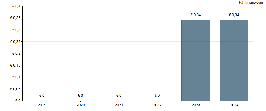 Dividend van MG International