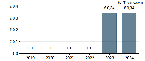 Dividend van MG International