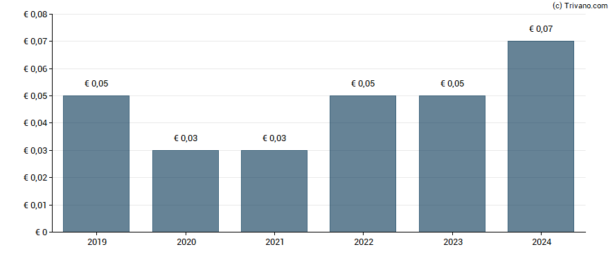 Dividend van Riber