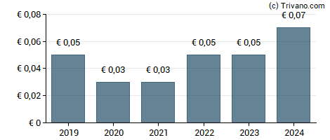 Dividend van Riber