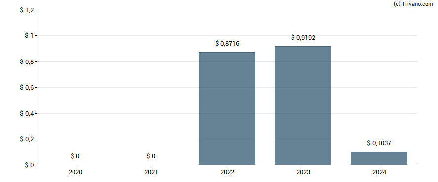 Dividend van Sasol Ltd