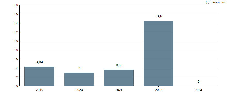 Dividend van Serma Group