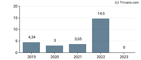 Dividend van Serma Group