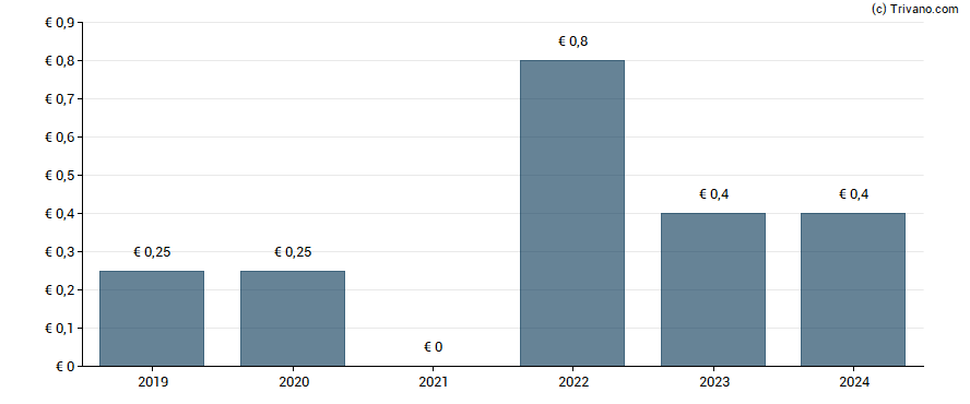 Dividend van We Connect